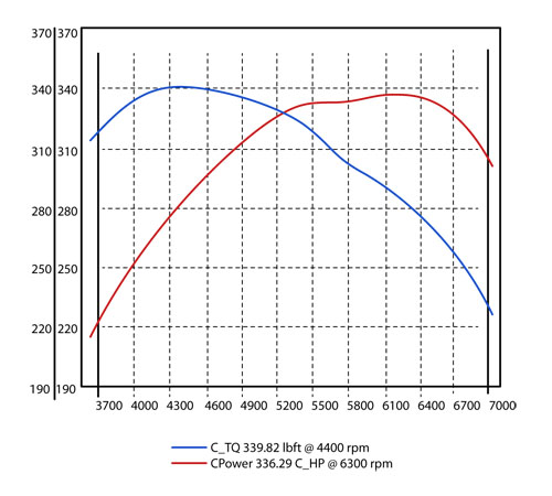 308/358 GTB QV Stage 2 dyno Graph